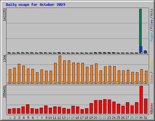 Daily usage for October 2023